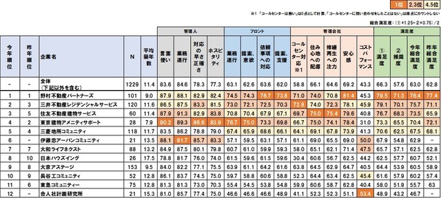 理事経験者による満足度ランキング　上位12社　主要項目抜粋（提供画像）