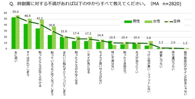 絆創膏に対する不満（出典：ニチバン株式会社https://www.nichiban.co.jp/news/2022/07_05/より）