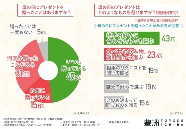 母の日にプレゼントを贈ったことはありますか？／母の日のプレゼントはどのようなものを選びますか？（提供画像）