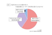 あなたのお勤め先で、今後盲導犬ユーザーの利用を受け入れますか（提供画像）
