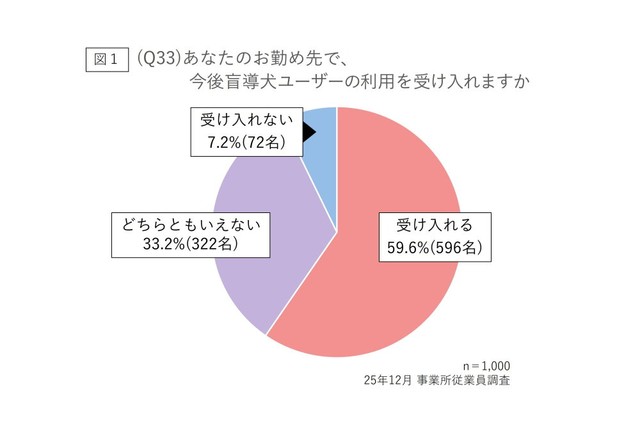 あなたのお勤め先で、今後盲導犬ユーザーの利用を受け入れますか（提供画像）