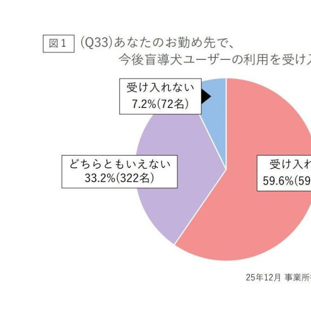 あなたのお勤め先で、今後盲導犬ユーザーの利用を受け入れますか（提供画像）