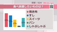 食べ放題したいものは？【みんなに聞いてみた】