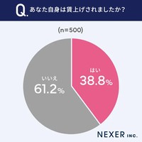 あなた自身は賃上げされましたか？（提供画像）