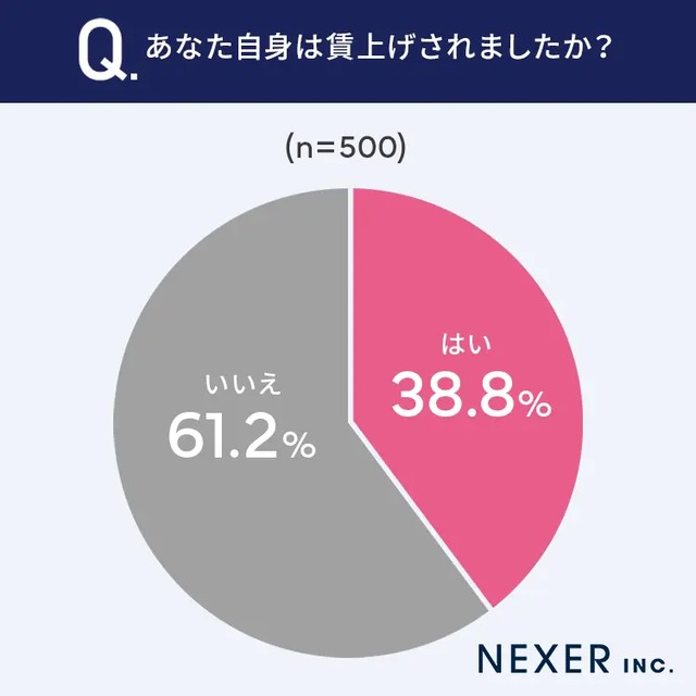 あなた自身は賃上げされましたか？（提供画像）