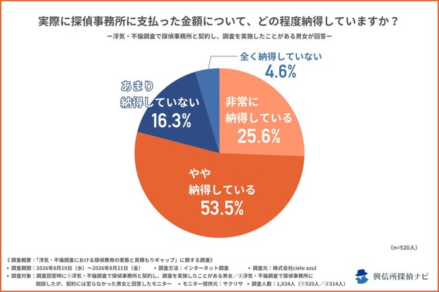 実際に探偵事務所に支払った金額について、どの程度納得しているか（提供画像）