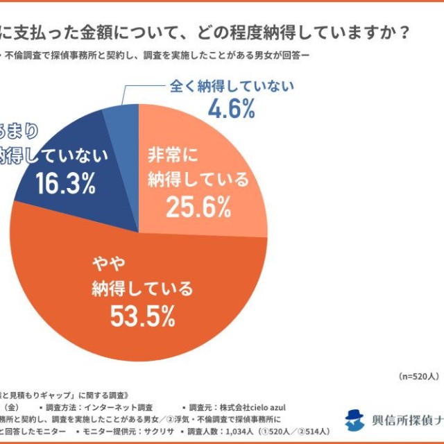 実際に探偵事務所に支払った金額について、どの程度納得しているか（提供画像）