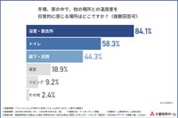 冬場に温度差を感じる場所