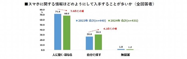 スマホに関する情報の入手について（出典：ハルメク 生きかた上手研究所調べ）