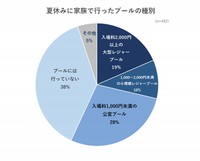 夏休みに家族で行ったプールの種別（提供画像）