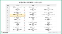 文系の11～20位
