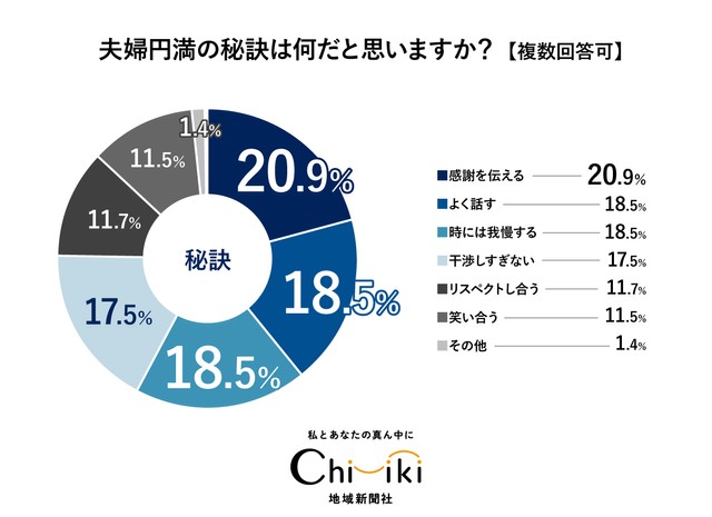 夫婦円満の秘訣（提供画像）