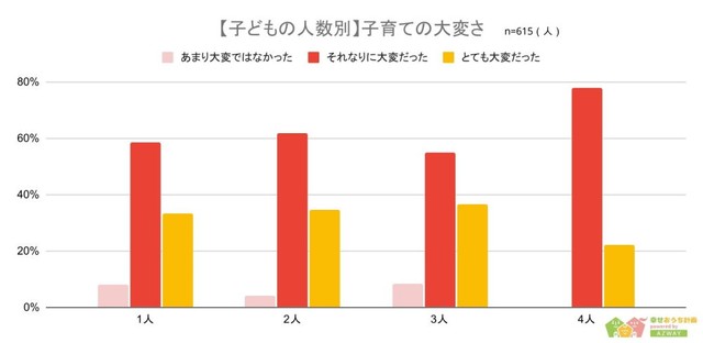 【子どもの人数別】子育てが大変だったか（提供画像）