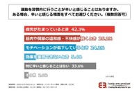 運動を習慣的に行うことが辛いと感じること、場面をすべてお選びください（提供画像）