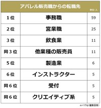 アパレル販売員からの転職先（提供画像）