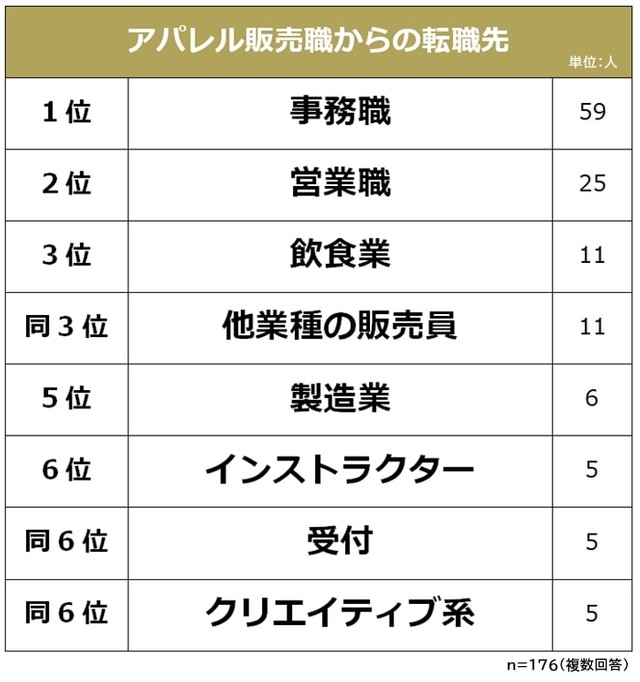 アパレル販売員からの転職先（提供画像）