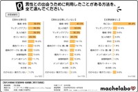 異性との出会いの方法として、これまでに利用したことがあるもの（提供画像）