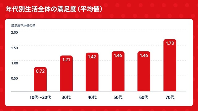 【年代別】生活全体の満足度（中央値）（提供画像）