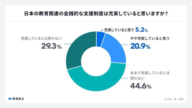 日本の教育関連の金銭的な支援制度について7割が充実していると感じていない（出典：株式会社400F「オカネコ」調べ）