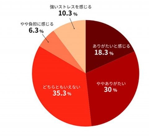関与への受け止め方（出典：株式会社IKUSA調べ）