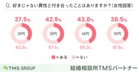 「好きじゃない異性と付き合ったことがありますか？」女性　年代別の回答（結婚相談所TMSパートナー調べ）
