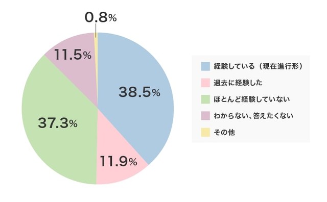 あなたは、更年期太りを経験していますか？（出典：シックスセンスラボ株式会社・PURAVIDA編集部調べ）