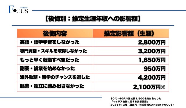 【後悔別】推定生涯年収への影響額（提供：株式会社CAREER FOCUS）