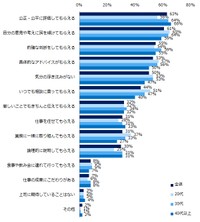 上司に期待していることは何ですか？（複数回答可）（提供画像）