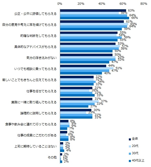 上司に期待していることは何ですか？（複数回答可）（提供画像）