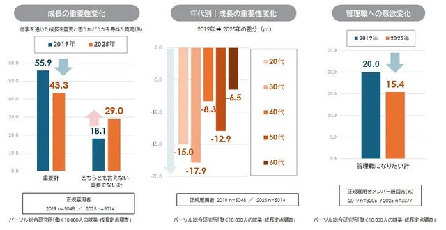 成長の重要性変化・年代別｜成長の重要性変化・管理職への意欲変化（提供画像）
