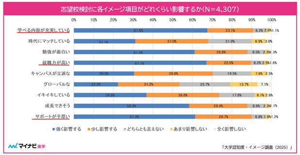 志望校の検討に「強く影響する」イメージ項目（提供画像）