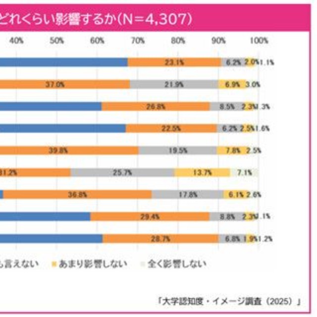 志望校の検討に「強く影響する」イメージ項目（提供画像）