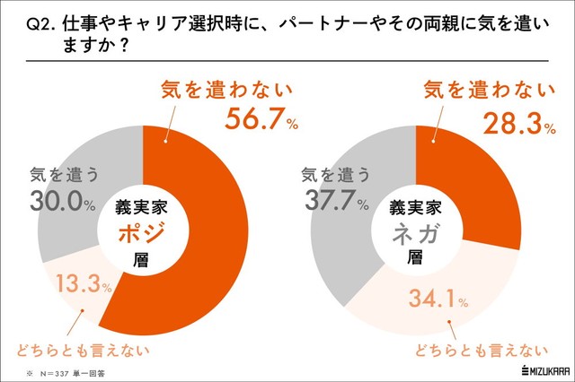義実家に帰省することについてどう思うか？（㈱ミズカラ調べ）