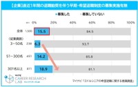 【企業】直近1年間の退職勧奨を伴う早期・希望退職制度の募集実施有無（提供画像）