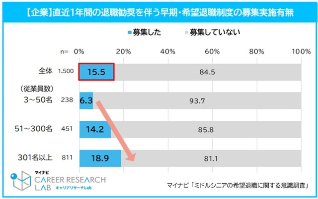 【企業】直近1年間の退職勧奨を伴う早期・希望退職制度の募集実施有無（提供画像）