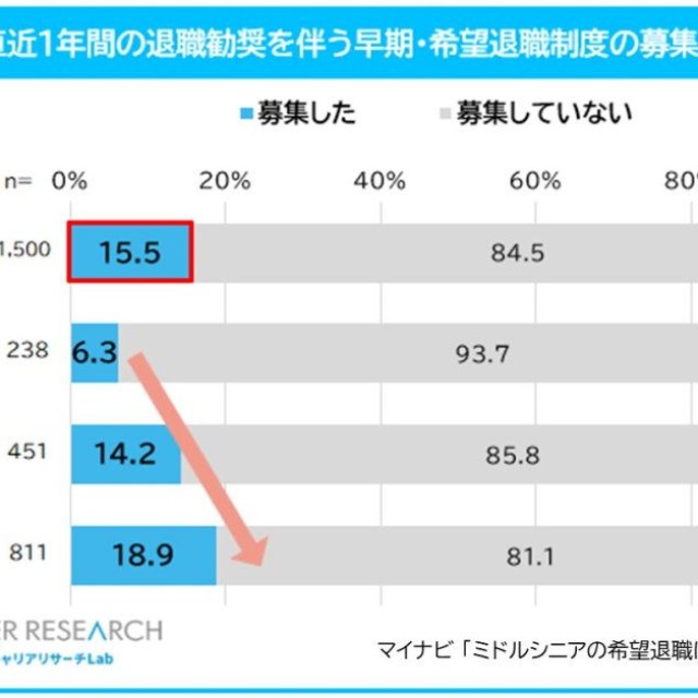 【企業】直近1年間の退職勧奨を伴う早期・希望退職制度の募集実施有無（提供画像）