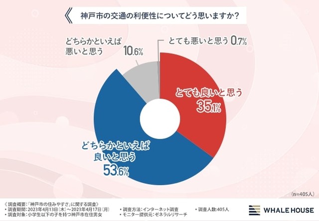 神戸市の交通の利便性についてどう思いますか？（提供画像）