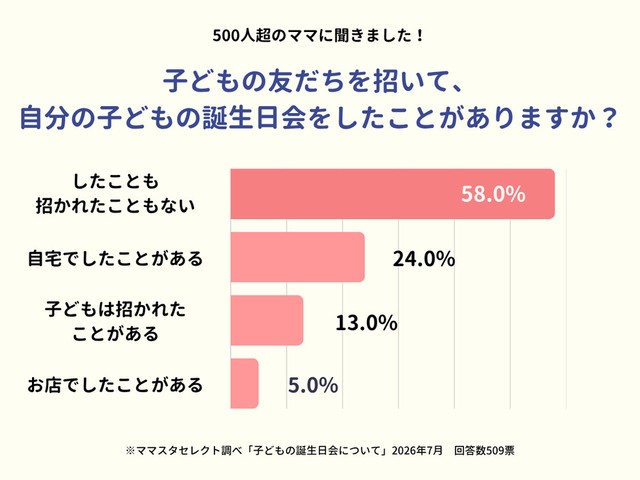 子どもの友だちを招いて、自分の子どもの誕生日会をしたことがありますか？（提供画像）