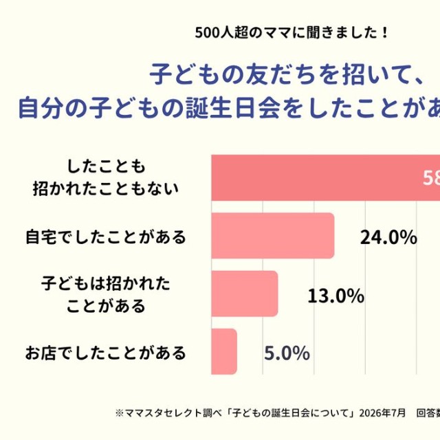 子どもの友だちを招いて、自分の子どもの誕生日会をしたことがありますか？（提供画像）