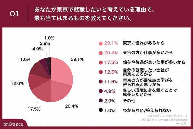 あなたが東京で就職したいと考えている理由で、最も当てはまるものを教えてください（出典元：株式会社ブレイバンステクノロジーズ）
