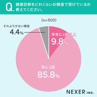 健康診断どのくらいの頻度で受けているか