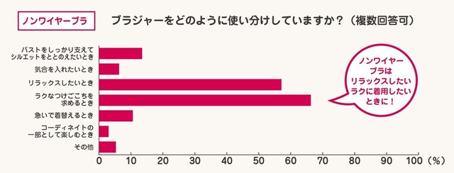 【ノンワイヤーブラ】ブラジャーのシーン別使い分け（提供画像）