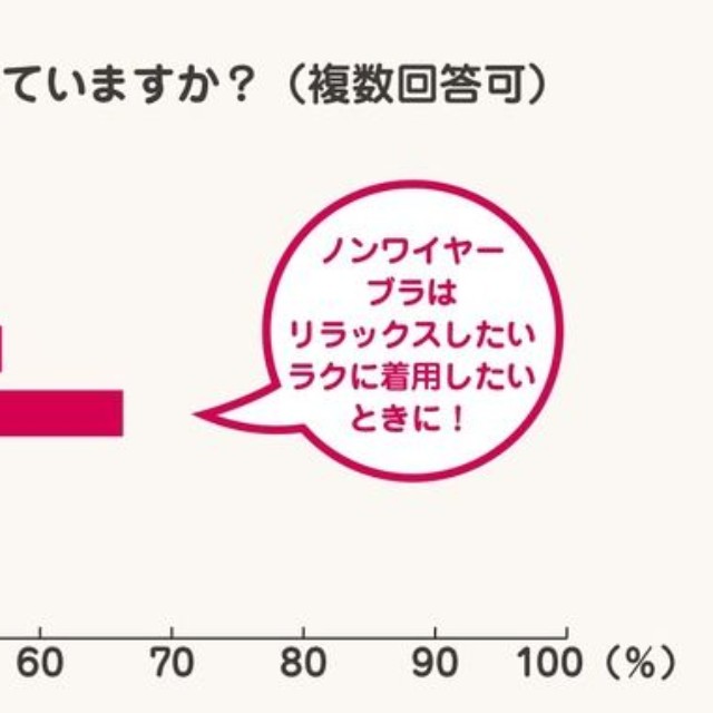 【ノンワイヤーブラ】ブラジャーのシーン別使い分け（提供画像）