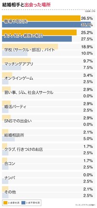 【いま幸せ派・いま不幸せ派別】結婚相手と出会った場所（提供画像）