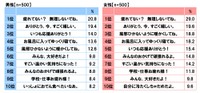 【男女別】推しに言われると“じわ～っと”心が温まるセリフランキング（提供画像）