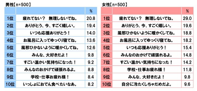 【男女別】推しに言われると“じわ～っと”心が温まるセリフランキング（提供画像）