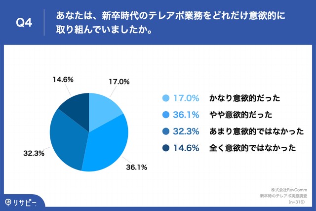 あなたは、新卒時代のテレアポ業務をどれだけ意欲的に取り組んでいましたか（提供画像）