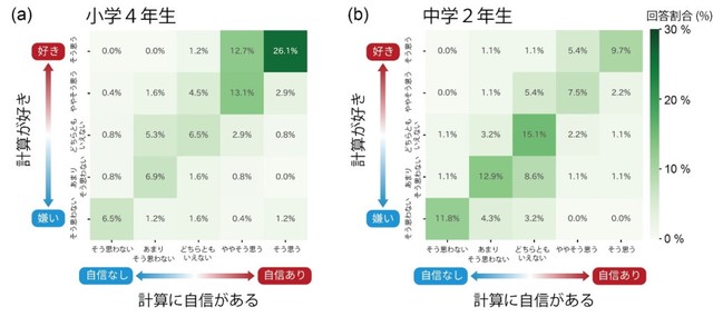 計算に対する意識の変化（出典：スプリックス教育財団調べ）