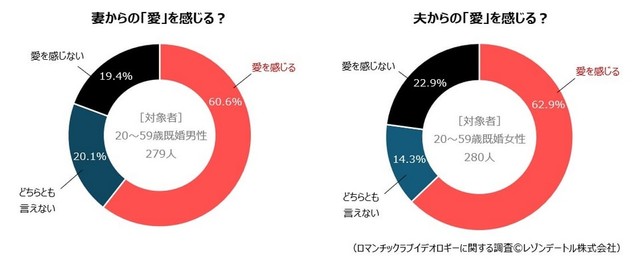 配偶者からの愛を感じる？（提供画像）