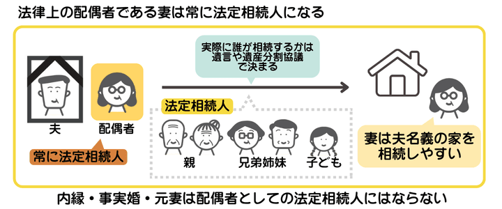 法律上の配偶者である妻は、夫が亡くなった場合に常に法定相続人になることを示した図解。ただし、夫名義の家を実際に誰が取得するかは、遺言や遺産分割の内容によって決まる